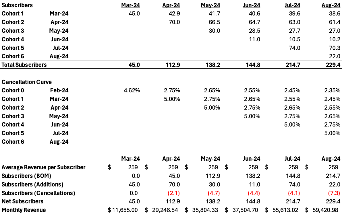 Cohort approach to modeling subscription revenues using a cancellation curve