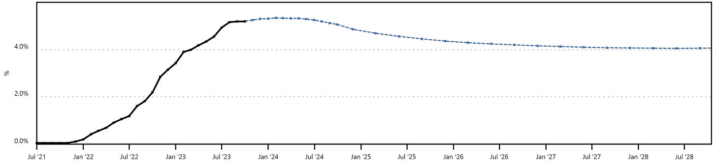 Note: Data as of Friday 13th of October 2023 market close.