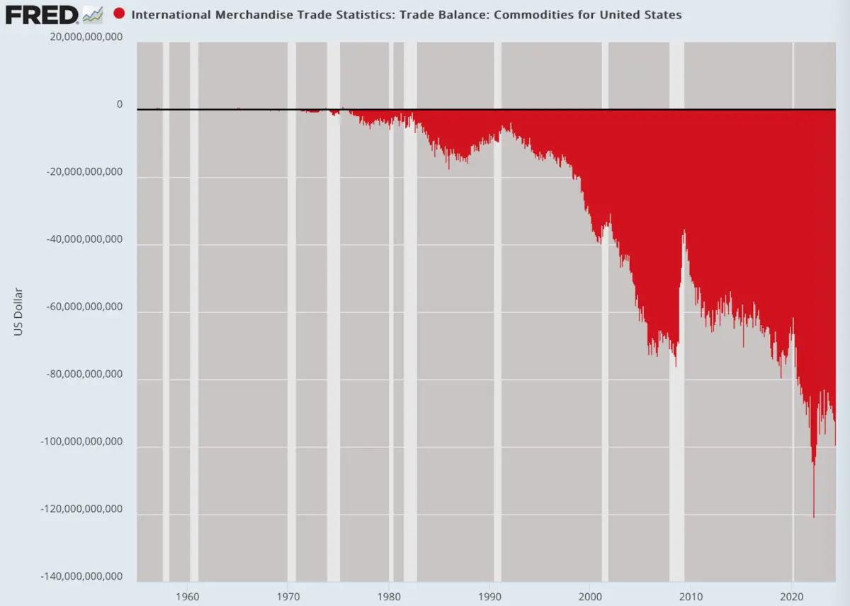 (Dados: Dados Econômicos do Federal Reserve (FRED), St. Louis Fed; Gráfico: Jeffrey A. Tucker)