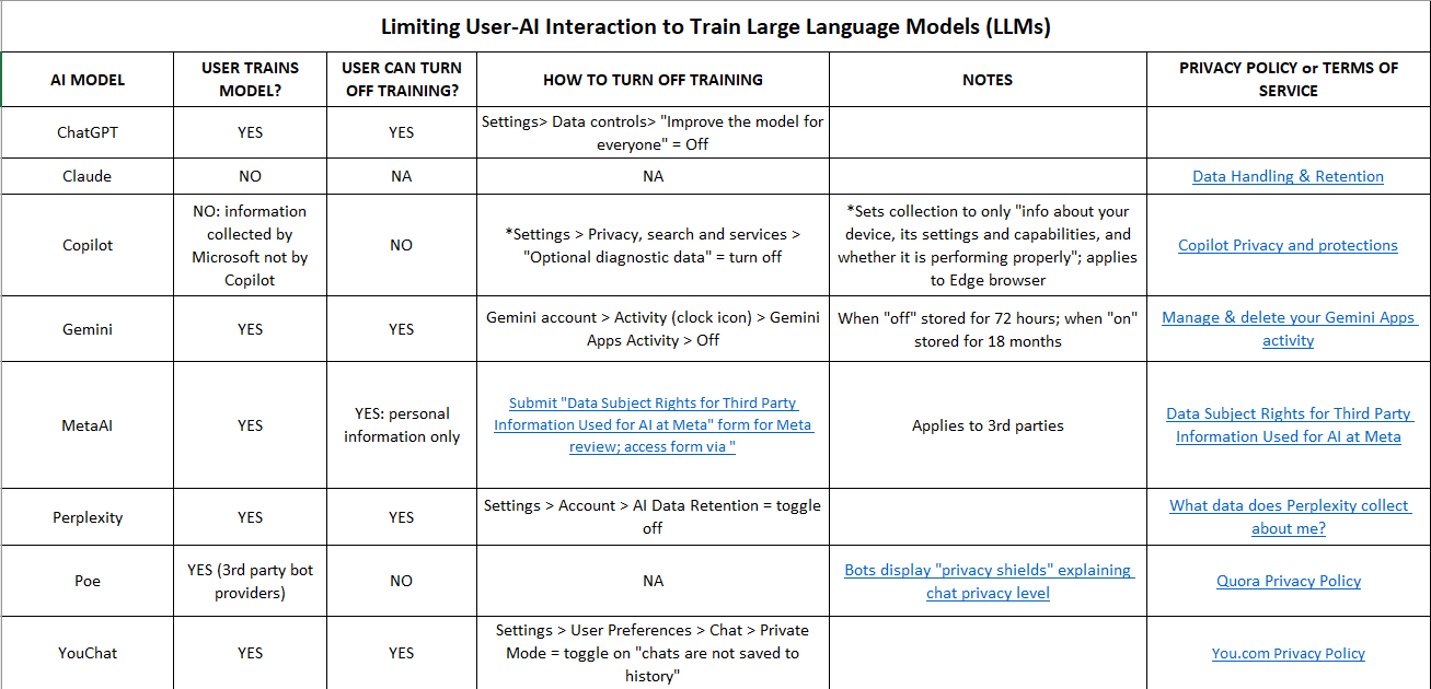 Spreadsheet detailing how to turn off the data-sharing/training features of given Large Language Models (LLMs).