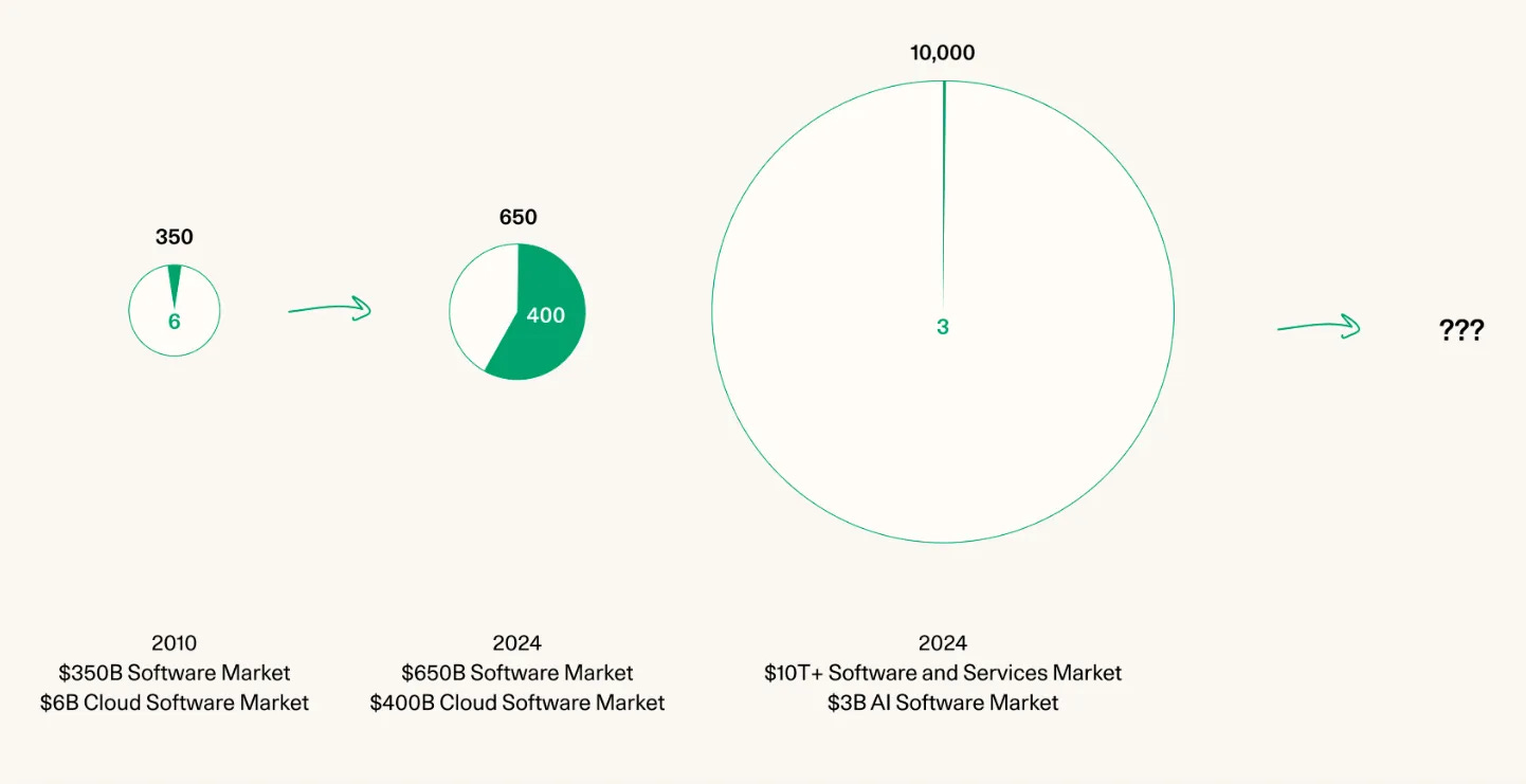 Infographic showing the growth of software and cloud markets from 2010 to 2024, and the emergence of a $3B AI software market within a $10T+ software and services industry. Highlights the potential of AI applications to scale alongside massive labor and software budgets. Source: Sequoia Infographic showing the growth of software and cloud markets from 2010 to 2024, and the emergence of a $3B AI software market within a $10T+ software and services industry. Highlights the potential of AI applications to scale alongside massive labor and software budgets. Source: Sequoia