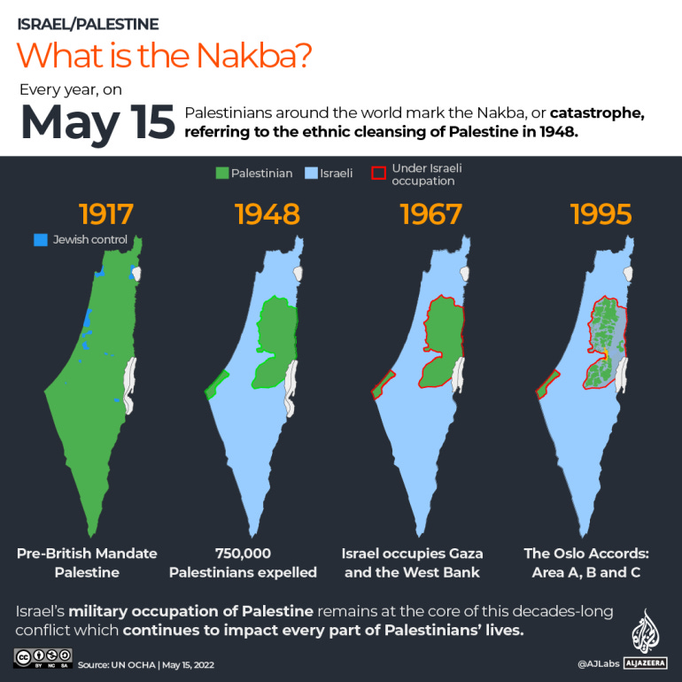 Israel/Palestine, What is the Nakba? Every year on May 15 Palestinians around the world mark the Nakba, or catastrophe, referring to the ethnic cleansing of Palestine in 1948. Israel’s military occupation of Palestine remains at the core of this decades-long conflict which continues to impact every part of Palestinians’ lives.   A progressive chart is shown depictating the land map of Palestine. Iit shows the shrinking off Palestinian territory over time and the growth of Isralie territory. The four years of 1917, 1948, 1967, 1995.