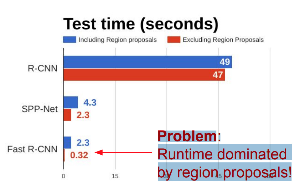 Runtime dominated by region proposals!