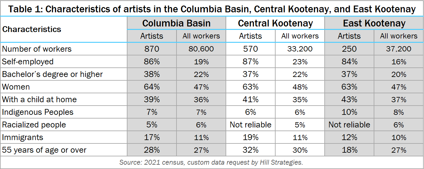Table 1: Characteristics of artists in the Columbia Basin, Central Kootenay, and East Kootenay. Columbia Basin:  Number of artists, 870; All workers, 80600 Percentage of artists who are self-employed, 86%; Percentage of all workers who are self-employed, 19% Percentage of artists with a bachelor's degree or higher, 38%; Percentage of all workers with a bachelor's degree or higher, 22% Percentage of artists who are women, 64%; Percentage of all workers who are women, 47% Percentage of artists with a child at home, 39%; Percentage of all workers with a child at home, 36% Percentage of artists who are Indigenous, 7%; Percentage of all workers who are Indigenous, 7% Percentage of artists who are racialized, 5%; Percentage of all workers who are racialized, 6% Percentage of artists who are immigrants, 17%; Percentage of all workers who are immigrants, 11% Percentage of artists who are 55 years of age or over, 28%; Percentage of all workers who are 55 years of age or over, 27% Central Kootenay:  Number of artists, 570; All workers, 33200 Percentage of artists who are self-employed, 87%; Percentage of all workers who are self-employed, 23% Percentage of artists with a bachelor's degree or higher, 37%; Percentage of all workers with a bachelor's degree or higher, 22% Percentage of artists who are women, 63%; Percentage of all workers who are women, 48% Percentage of artists with a child at home, 41%; Percentage of all workers with a child at home, 35% Percentage of artists who are Indigenous, 6%; Percentage of all workers who are Indigenous, 6% Percentage of artists who are racialized, Not reliable; Percentage of all workers who are racialized, 5% Percentage of artists who are immigrants, 19%; Percentage of all workers who are immigrants, 11% Percentage of artists who are 55 years of age or over, 32%; Percentage of all workers who are 55 years of age or over, 30% East Kootenay:  Number of artists, 250; All workers, 37200 Percentage of artists who are self-employed, 84%; Percentage of all workers who are self-employed, 16% Percentage of artists with a bachelor's degree or higher, 37%; Percentage of all workers with a bachelor's degree or higher, 20% Percentage of artists who are women, 63%; Percentage of all workers who are women, 47% Percentage of artists with a child at home, 43%; Percentage of all workers with a child at home, 37% Percentage of artists who are Indigenous, 10%; Percentage of all workers who are Indigenous, 8% Percentage of artists who are racialized, Not reliable; Percentage of all workers who are racialized, 6% Percentage of artists who are immigrants, 12%; Percentage of all workers who are immigrants, 10% Percentage of artists who are 55 years of age or over, 18%; Percentage of all workers who are 55 years of age or over, 27% Source: 2021 census, custom data request by Hill Strategies.