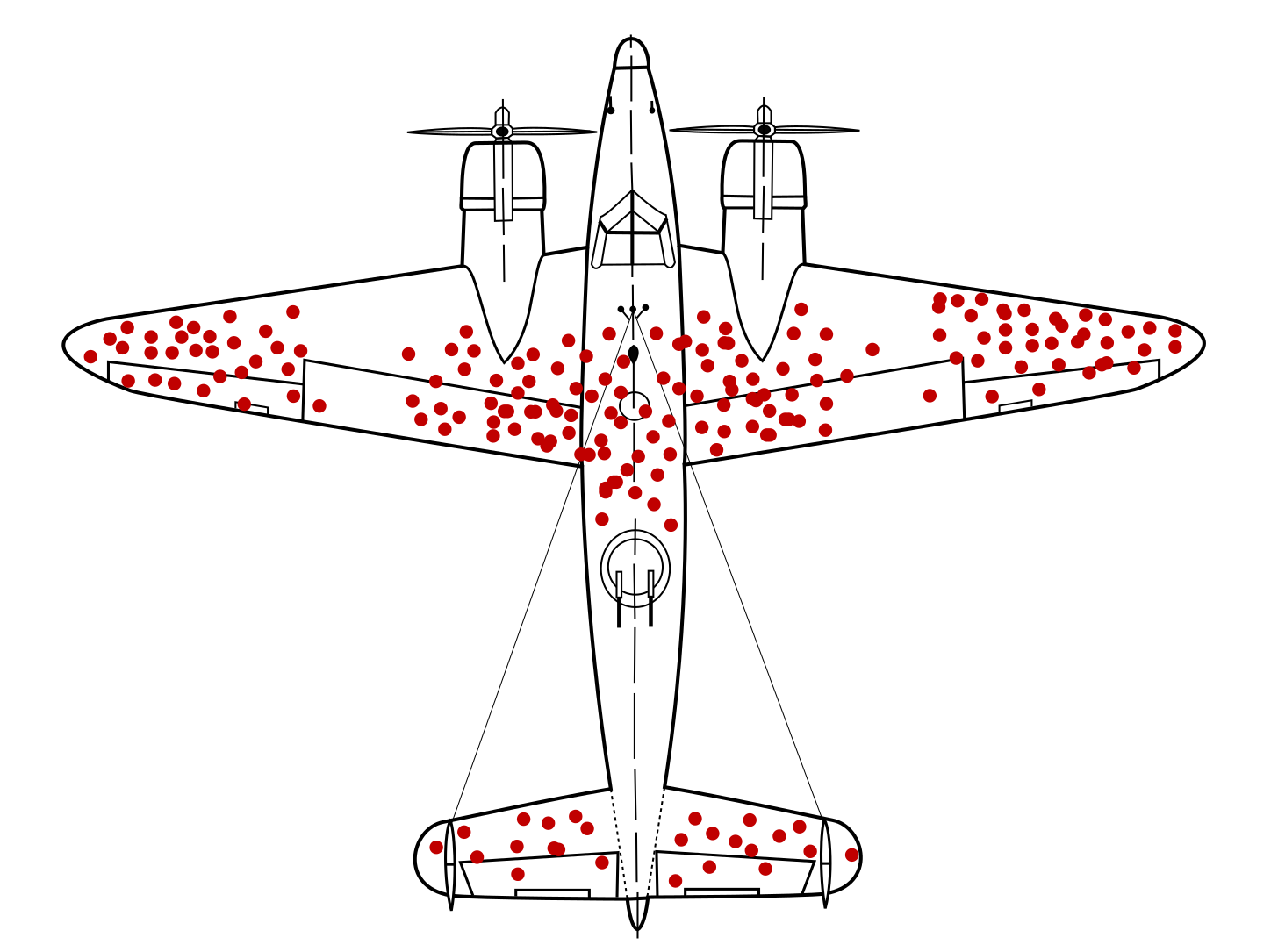 A popular visual representation of survivorship bias. This demonstrative diagram shows where WW2-era planes were hit but could still return home. Hits are disproportionally present in areas not vital for returning home safely, therefore exhibiting survivorship bias.