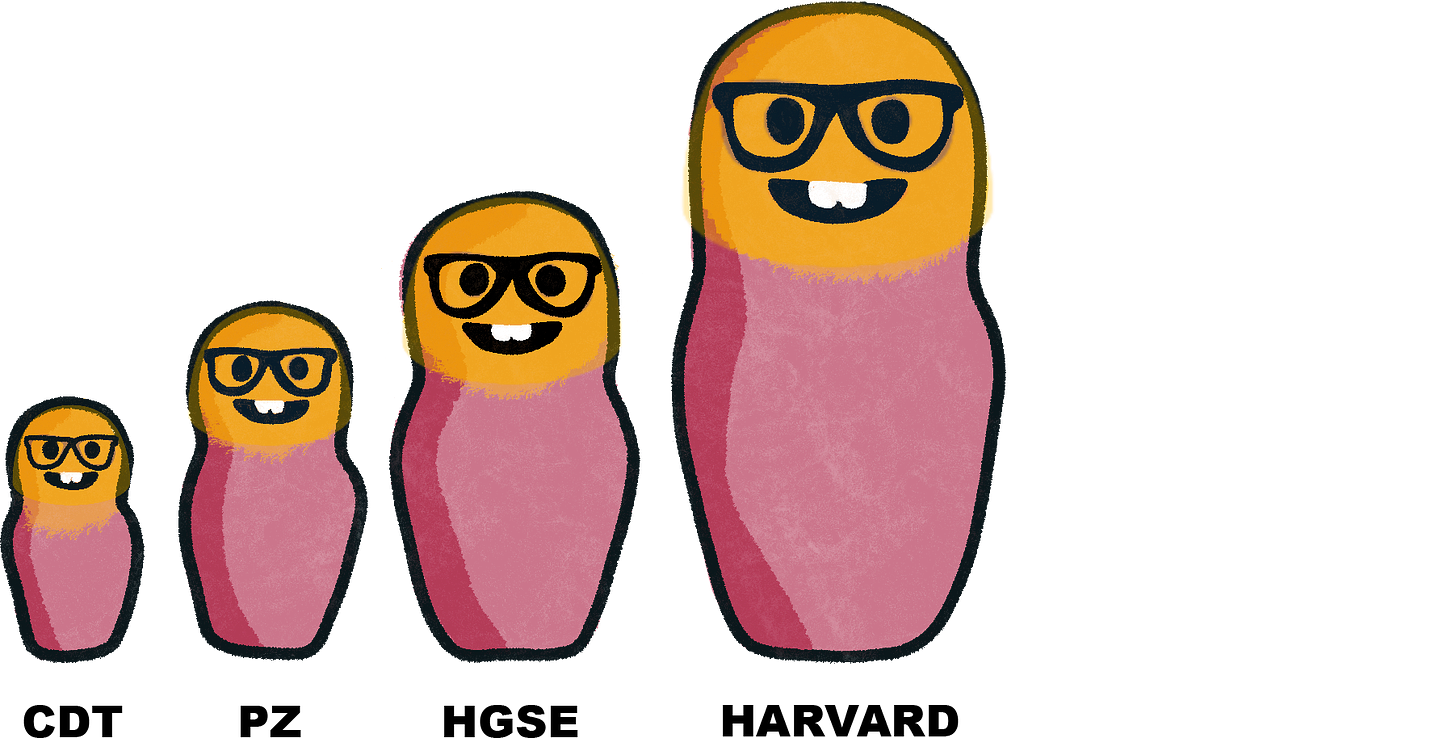 An illustration of four nesting dolls, each with a nerd emoji face (smile, two teeth,wearing glasses), arranged from smallest to largest, representing different entities of Harvard University. From left to right, the dolls are labeled CDT, PZ, HGSE, and HARVARD, signifying a hierarchy or partnership among the Center for Digital Thriving, Project Zero, Harvard Graduate School of Education, and Harvard University as a whole. The dolls share a consistent color scheme of yellow faces and red bodies.