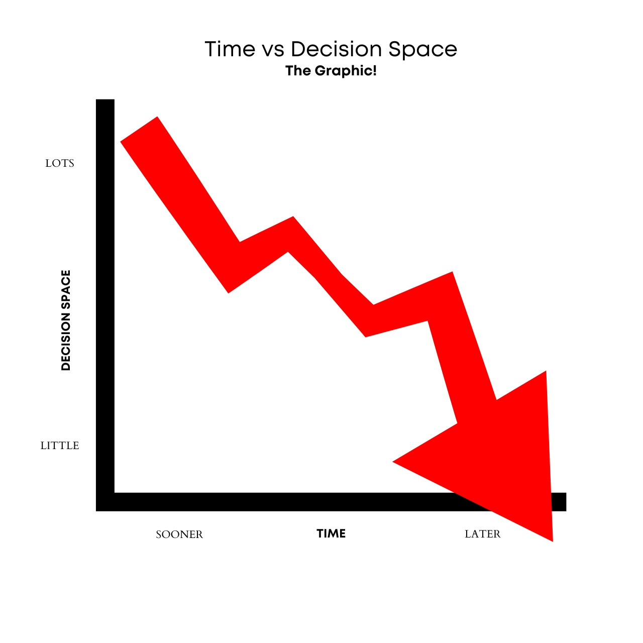 A chart, the line zig-zags downward to the right, showing as time goes on your decision space gets smaller until the decision is made for you.