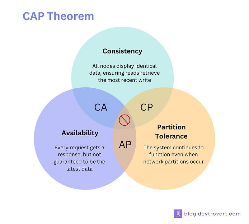 CAP Theorem (source: blog.devtrovert.com)