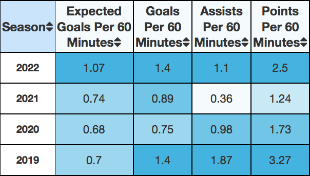 Table displaying Vilardi's stats by season. He posted career highs in expected and actual goal rate last year.