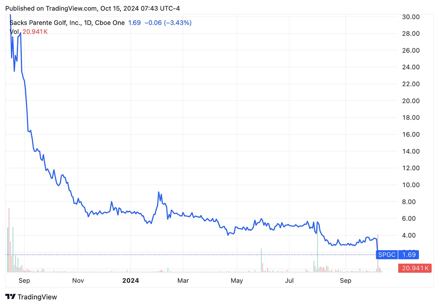 TradingView chart