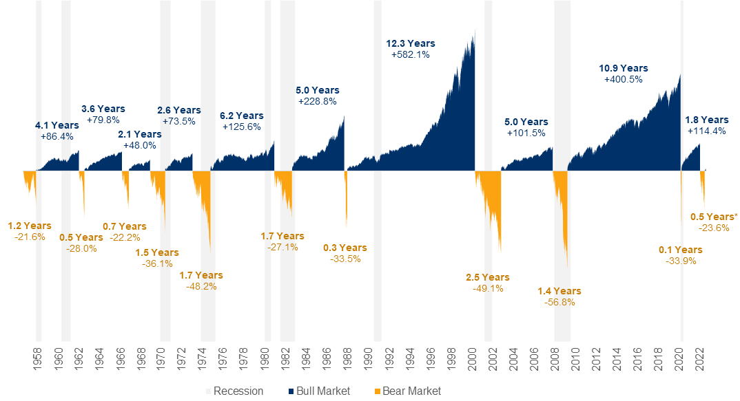 https://www.rbcgam.com/_assets/images/infographics/a-history-of-us-equity-of-bull-and-bear-markets.png