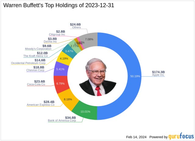 Warren Buffett Bolsters Chevron Stake, Revealing Key Q4 Moves