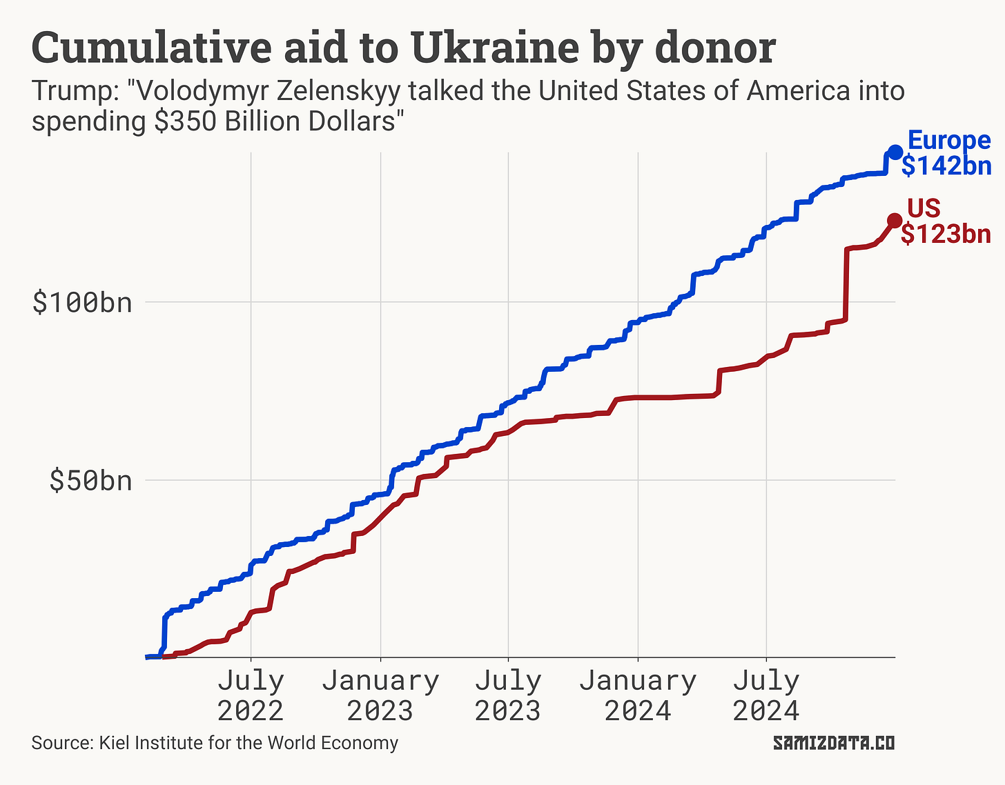 Line chart showing the cumulative aid to Ukraine by the US and Europe. Europe has spent $132bn by the end of 2024, more than the US ($123bn).