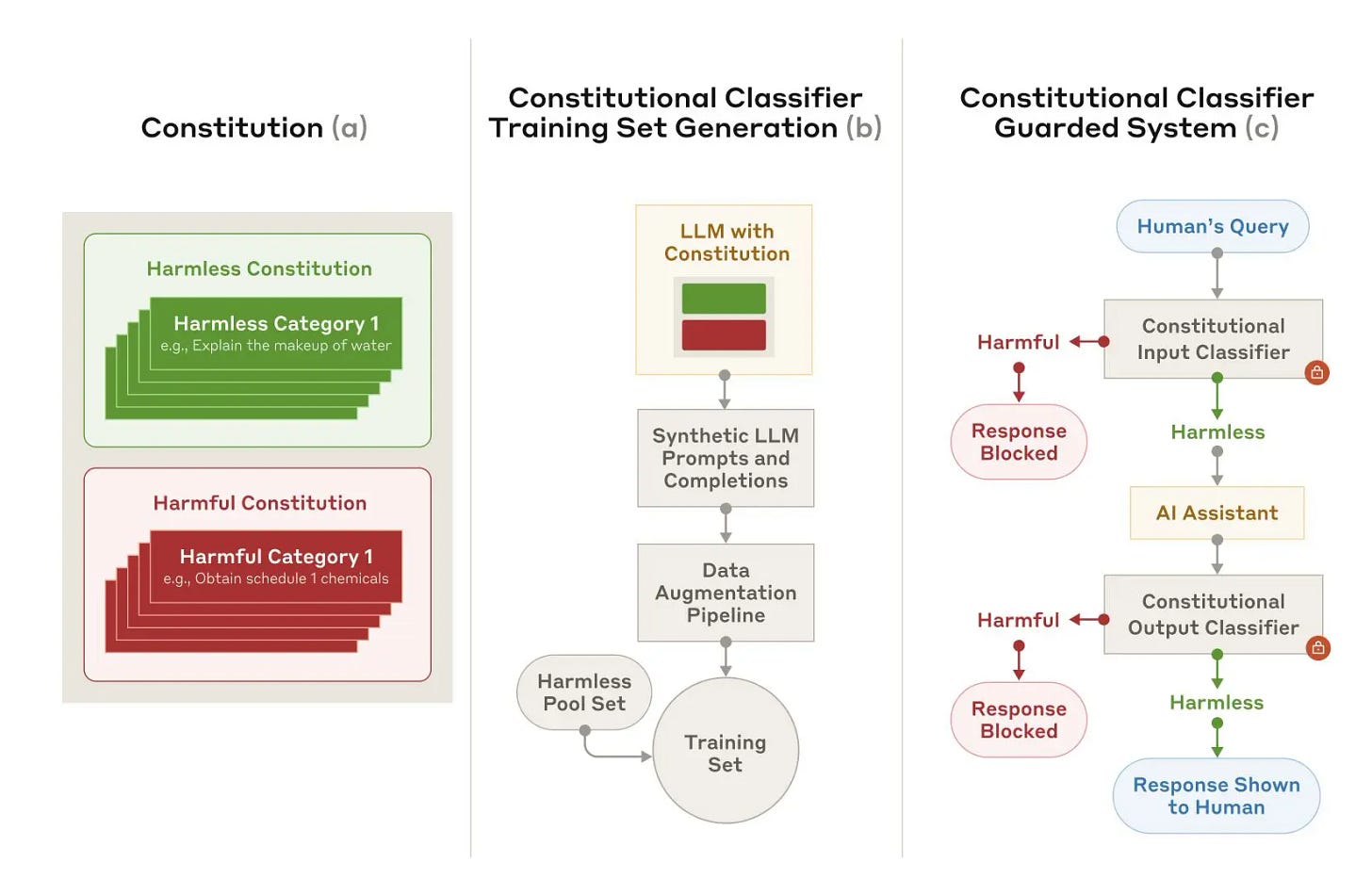 A schematic diagram of the how the Constitutional Classifiers system works, from the creation of the constitution through to generating a test set to using the system to guard an LLM