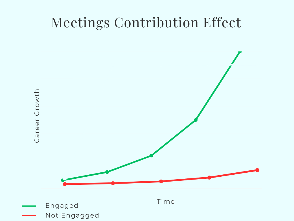 Engagement in meetings can have great impact on career growth overtime