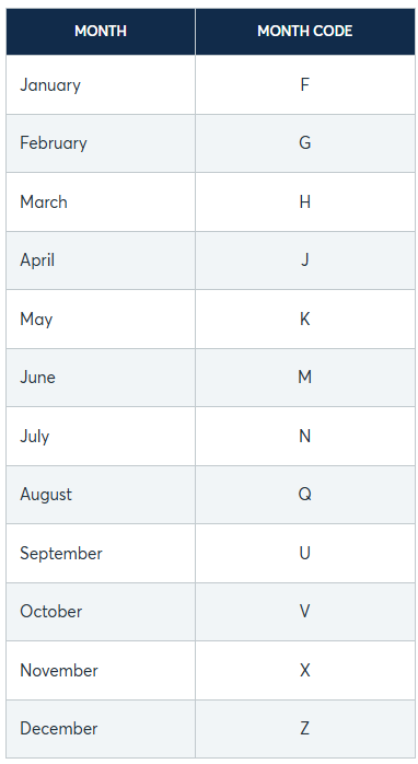 Contract Month Codes. Source: CME