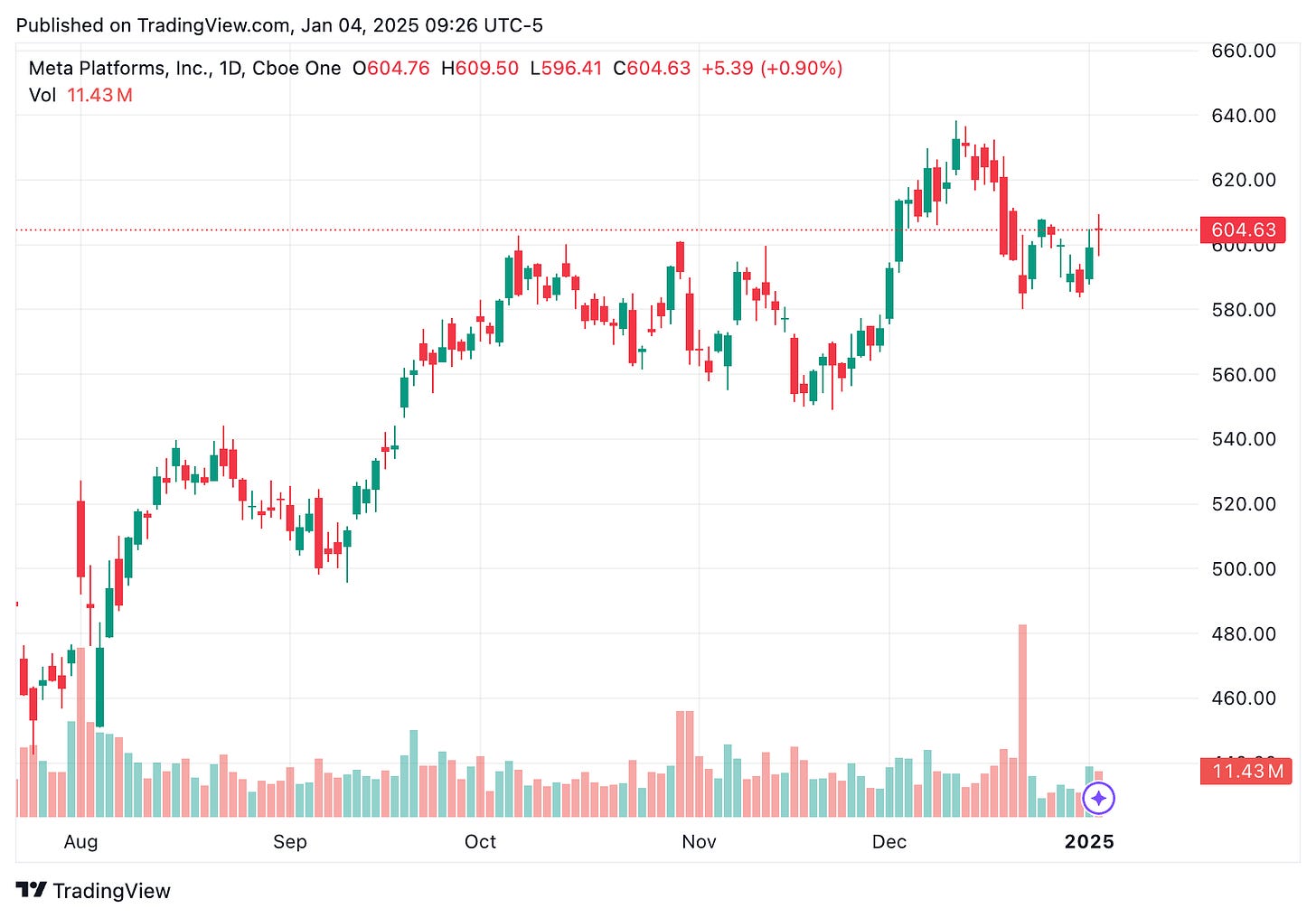 TradingView chart