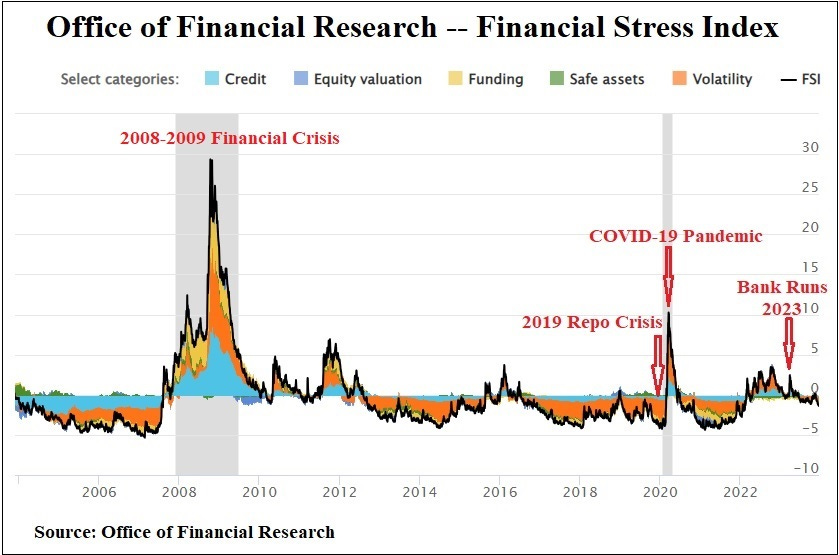 Office of Financial Research, Financial Stress Index