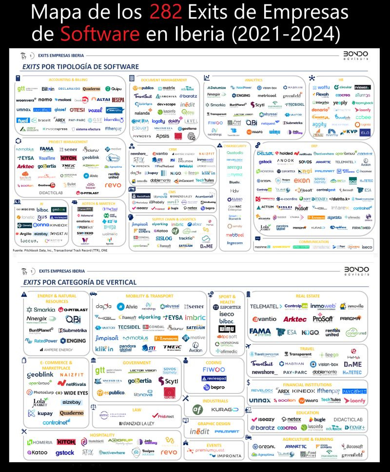 Exits de empresas españolas de software y saas