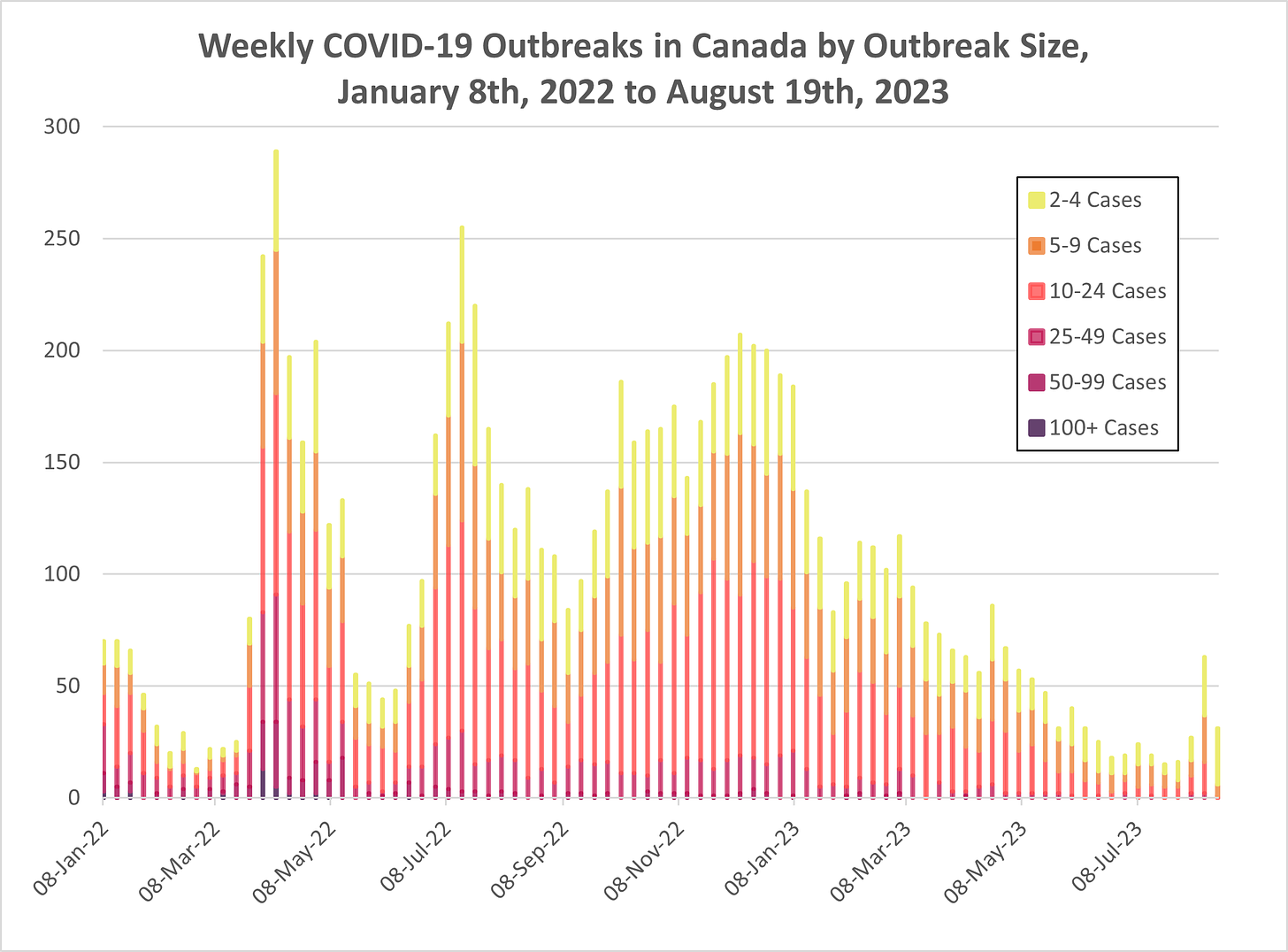 Stacked bar chart of weekly outbreaks by outbreak size (2-4 cases, 5-9 cases, 10-24 cases, 25-49 cases, 50-99 cases, 100+ cases) in Canada from January 8th, 2022 to August 19th, 2023. Rates begin at around 70, return to low levels, spike to around 300 in April 2022, return to lower levels though higher than the previous lull, spike again to around 250 in Summer 2022 then decrease to around 100 (a much higher lull), remain around 150-200 from October 2022 to January 2023, then from 50-100 until May 2023, then decrease to around 25 by mid-July. The figure shoots up to around 70 in the second-to-last week, and down to around 35 in the most recent week.