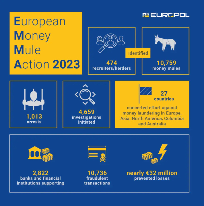 Europol poster showing stats from their recent crackdown