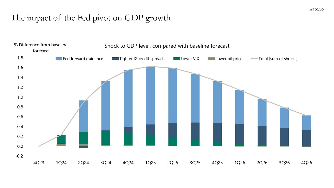 The impact of the Fed pivot on GDP growth