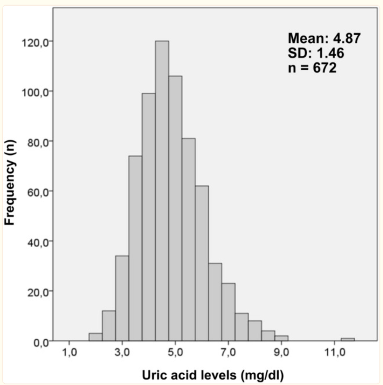 graph of uric acid levels in midlife women