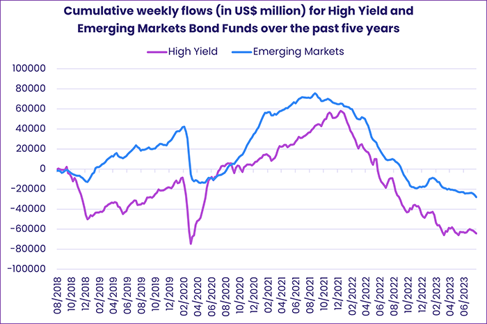 Image of a chart representing "Cumulative weekly flows (in US$ million for High Yield and Emerging Markets Bond Funds over the past five years