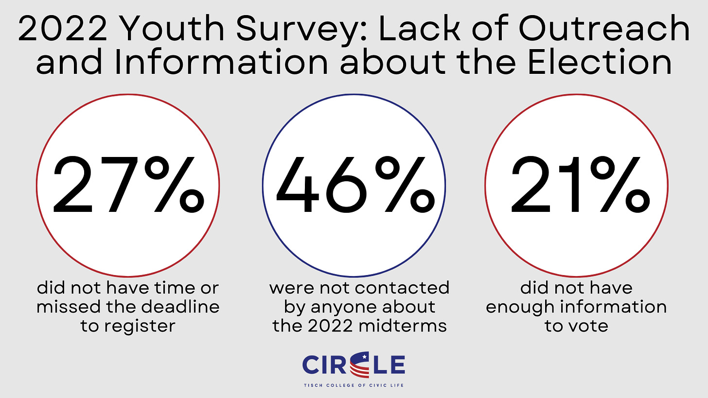 Youth in 2022: Concerned about Issues but Neglected by Campaigns | CIRCLE