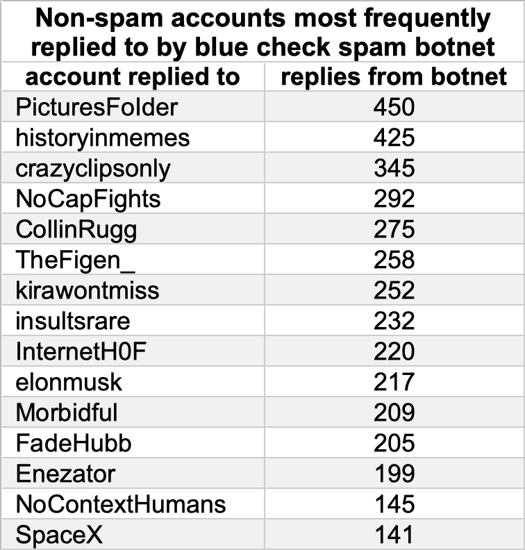 table of non-spam accounts replied to by the network
