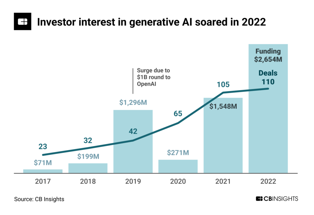 Investor interest in generative AI soared in 2022