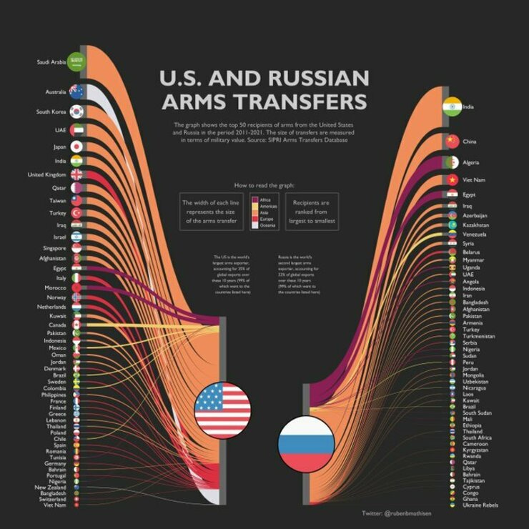 Red de ventas de armas de cada país 