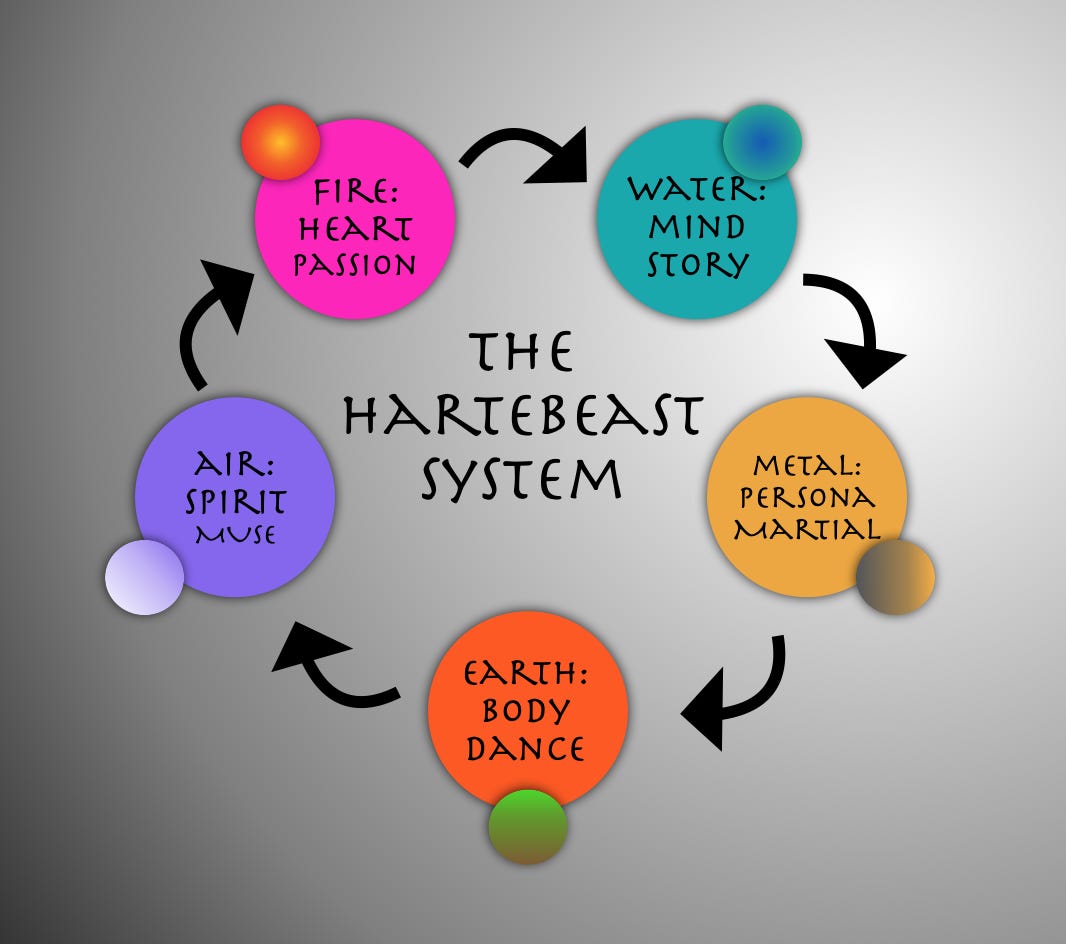 The 5 Elements with domains and realms: The Hartebeast System