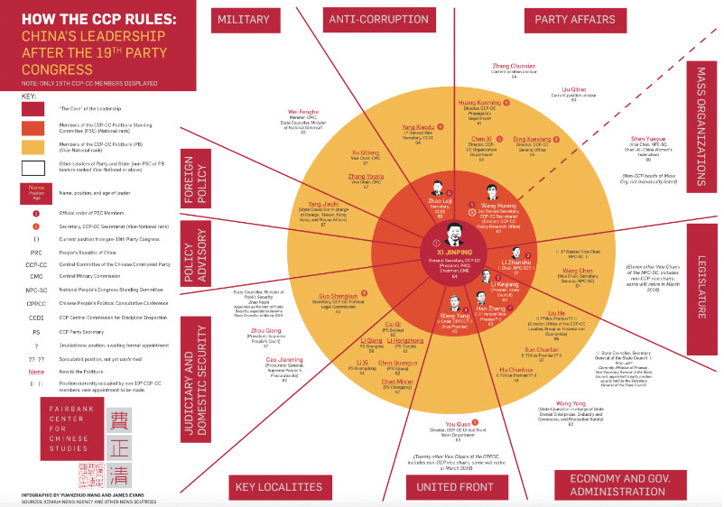 UPDATED INFOGRAPHIC: A Post-19th Party Congress Guide to China’s New Leadership - Fairbank ...