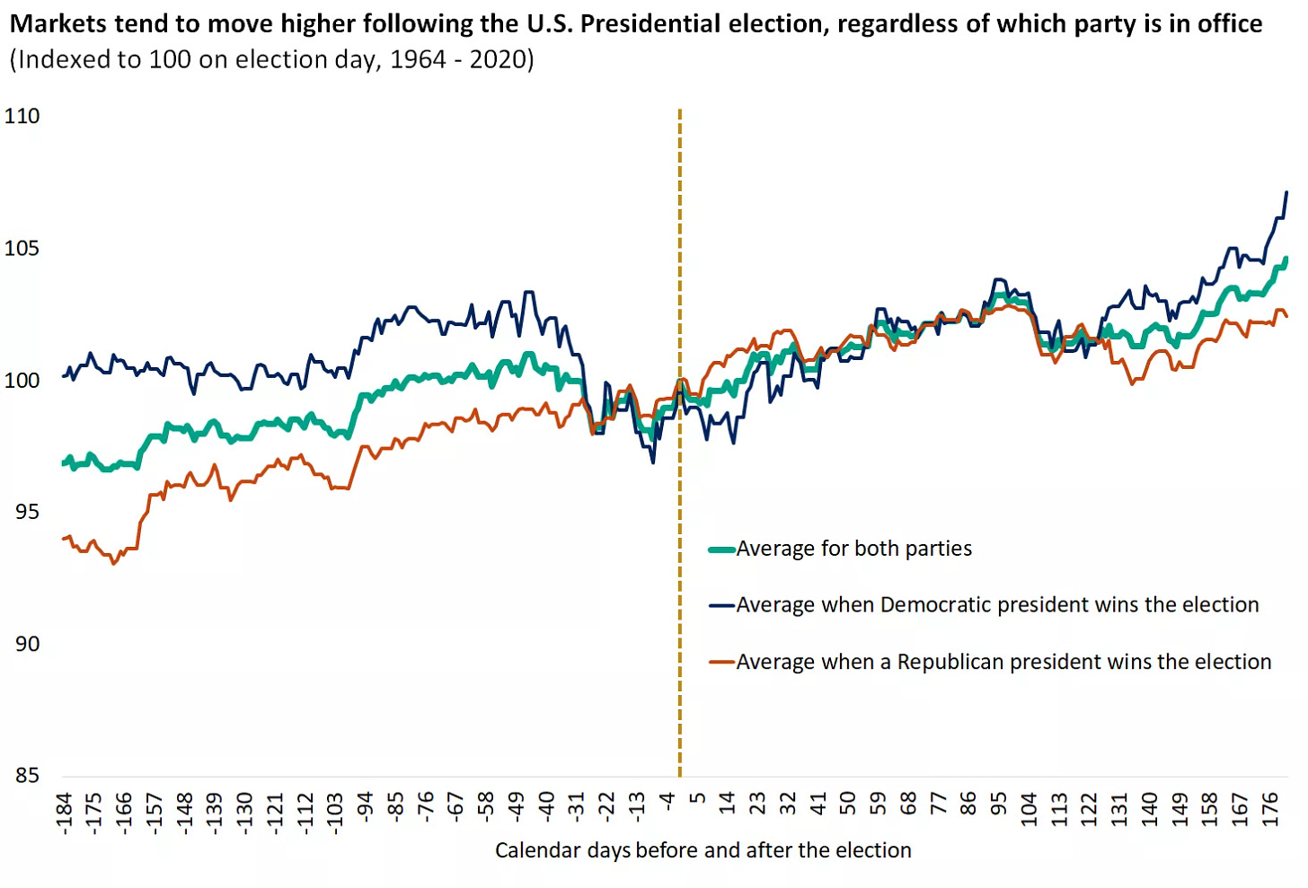  This chart shows the average performance of the S&P 500 six months before and after U.S. election day
