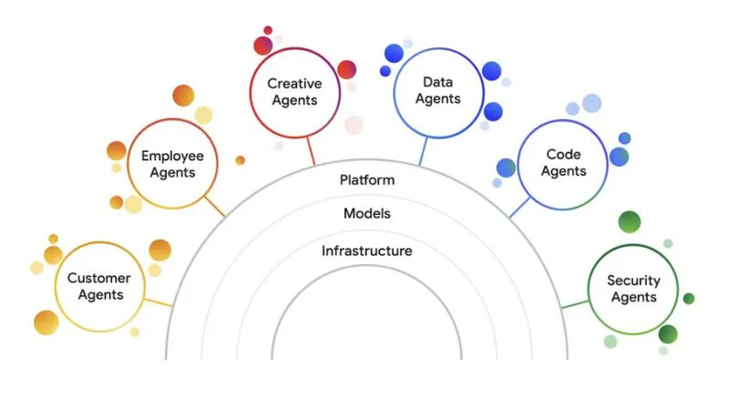 Diagram of AI agent types—creative, data, code, employee, customer, and security agents—built on a foundation of platform, models, and infrastructure, based on a Google Cloud framework Diagram of AI agent types—creative, data, code, employee, customer, and security agents—built on a foundation of platform, models, and infrastructure, based on a Google Cloud framework