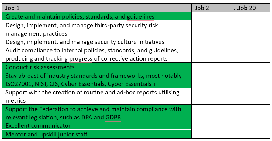 Table showing a list of skills