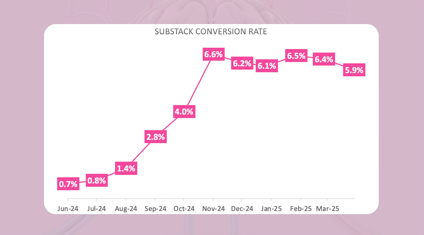 substack conversion rates development growth substack conversion rates development growth