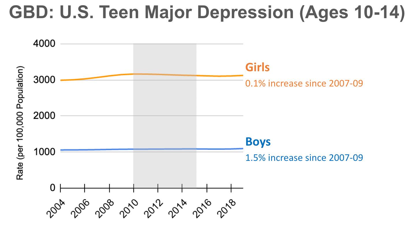 According to Global Burden of Disease (GBD) data, prevalence rates of U.S. adolescent depression have been steady since 2004, ages 10-14.