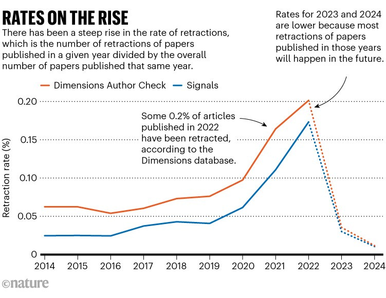 Rates on the rise. Line chart showing retraction rates, which is the number of retractions of papers published in a given year divided by the overall number of papers published that same year, from two data sources, Dimensions Author Check and Signals from 2014 to 2024. There has been a steep rise in the rate of retractions.