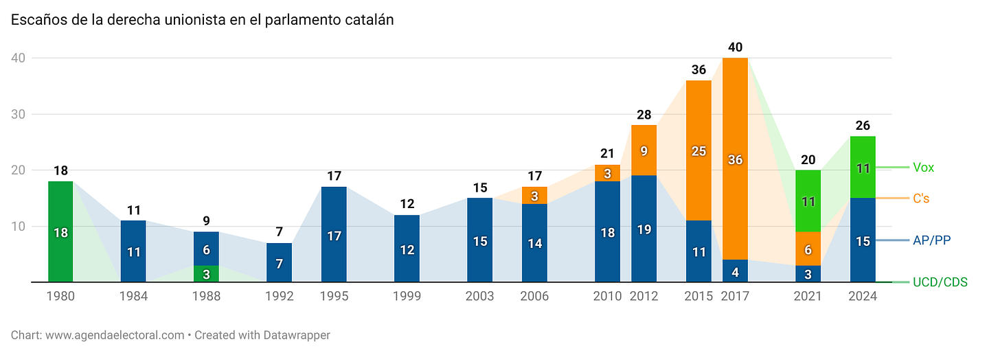 escaños de la derecha unionista en el parlamento catalán