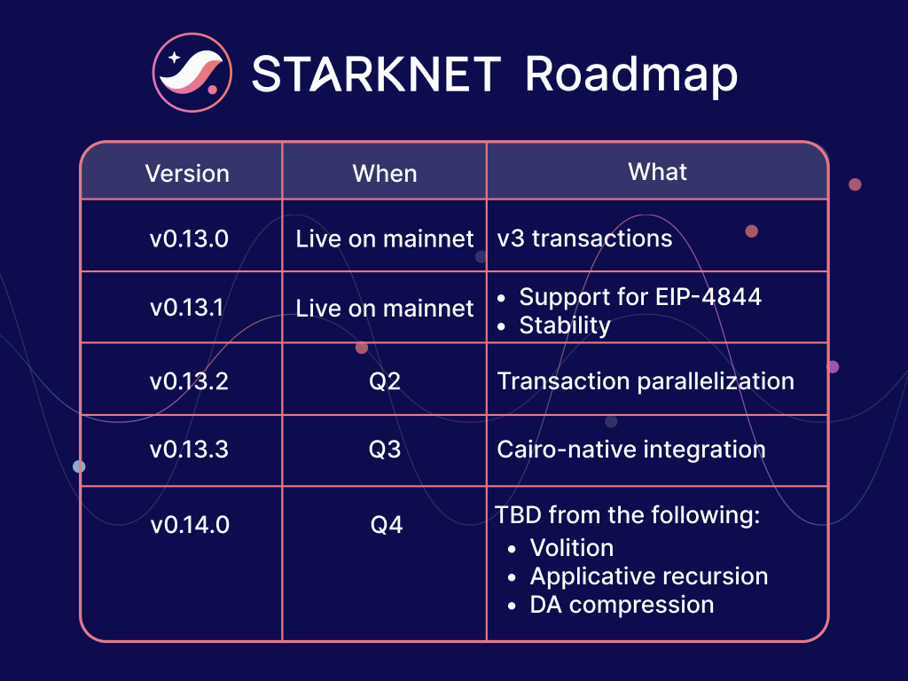 Starknet Roadmap for 2024 