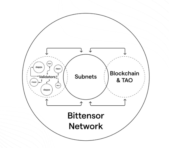 Open-source decentralized protocol, blockchain-based machine learning network