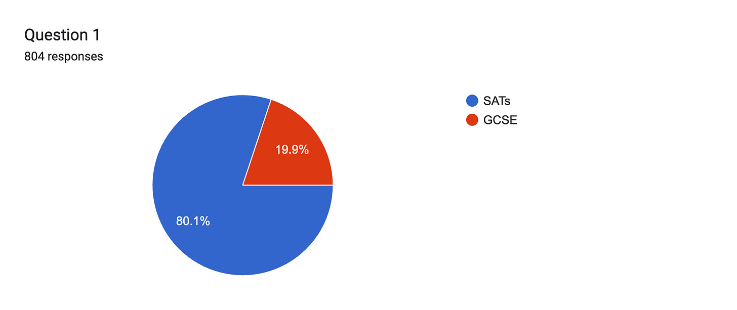 Forms response chart. Question title: Question 1. Number of responses: 804 responses.