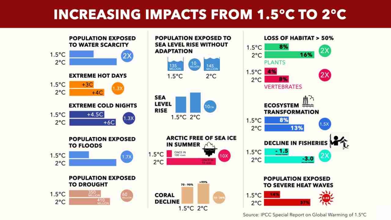 IPCC report analysis: The 0.5-deg difference in warming that could impact  millions-Tech News , Firstpost