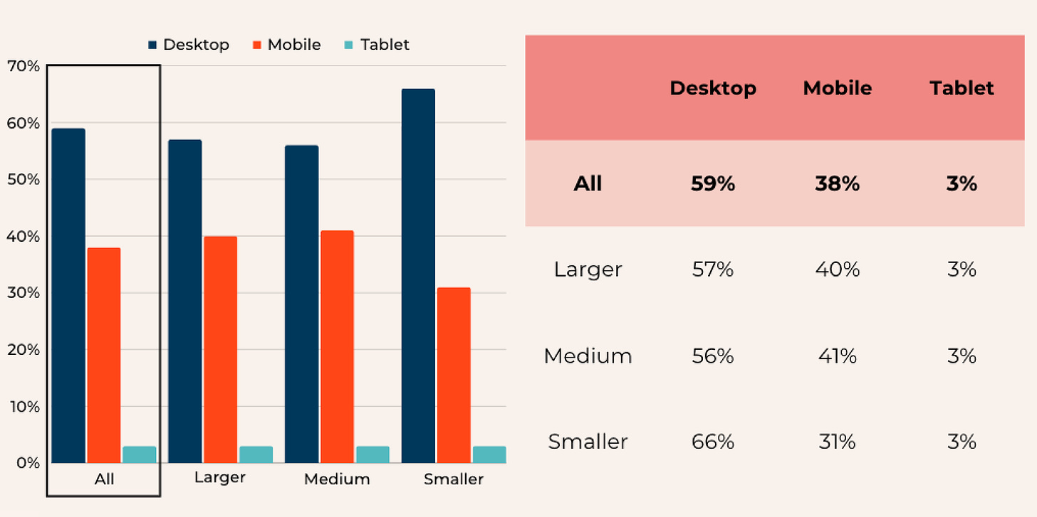 A chart showing that 59% of online collections traffic is desktop, 38% is mobile and 3% is tablet