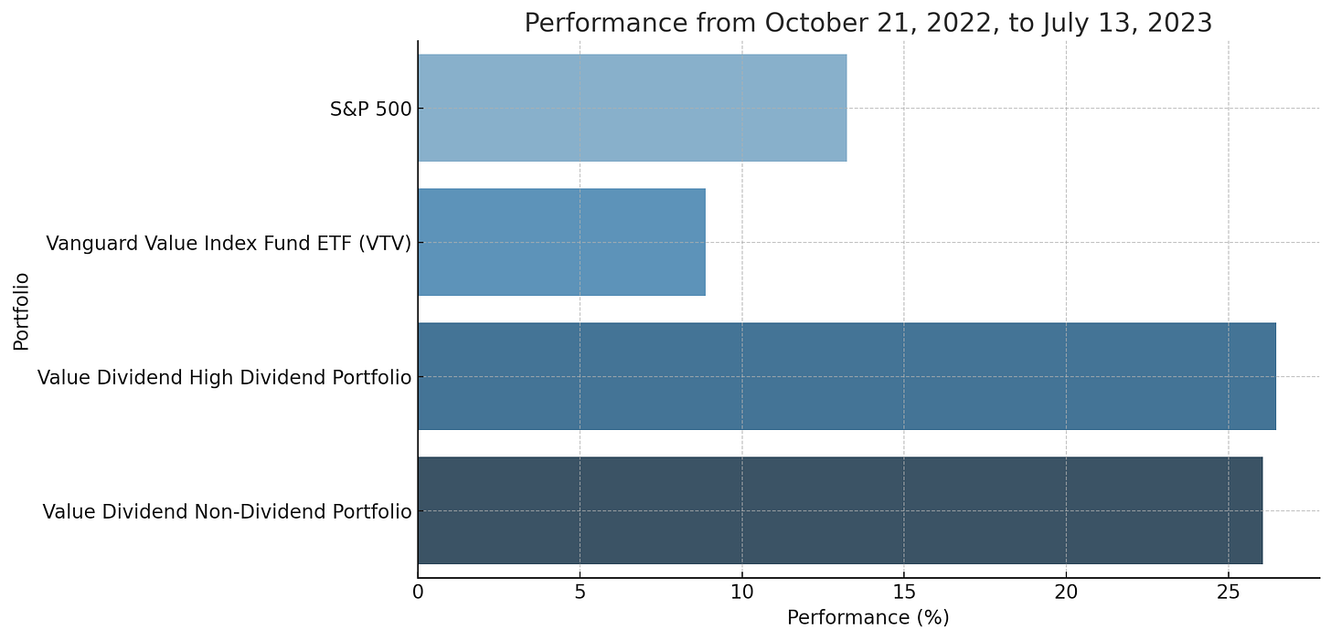 The bar graph provides a visual comparison of the performance of four different portfolios from October 21, 2022, to July 13, 2023. 