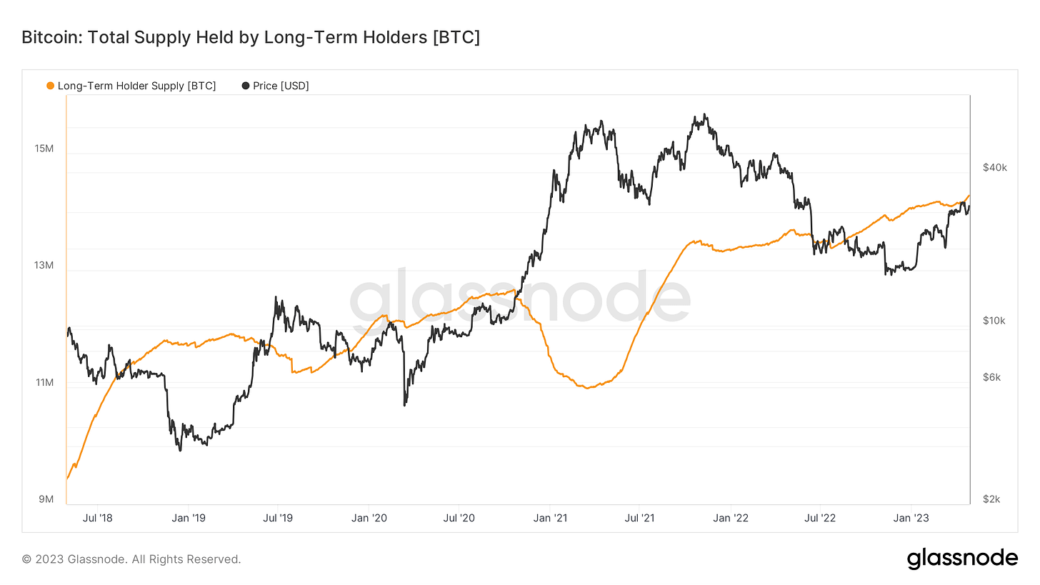 Long-term holders hit all-time high – roughly 5 months after FTX collapse |  CoinMarketCap
