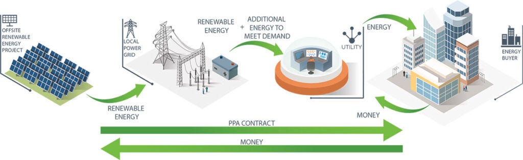 Retail Solar PPA - Urban Grid