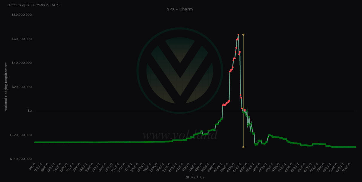 Aggregate view of Charm via Volland